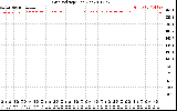 Solar PV/Inverter Performance Grid Voltage