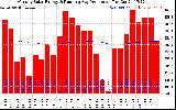 Solar PV/Inverter Performance Monthly Solar Energy Production Running Average