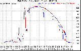 Solar PV/Inverter Performance Photovoltaic Panel Current Output