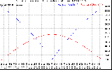 Solar PV/Inverter Performance Sun Altitude Angle & Azimuth Angle