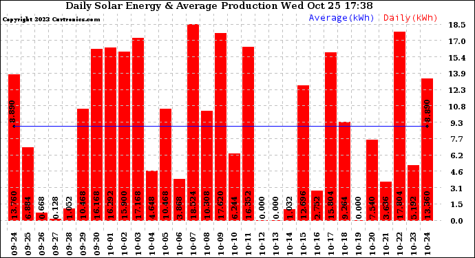 Solar PV/Inverter Performance Daily Solar Energy Production