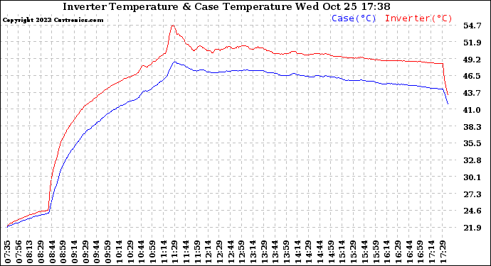 Solar PV/Inverter Performance Inverter Operating Temperature