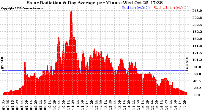 Solar PV/Inverter Performance Solar Radiation & Day Average per Minute