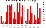 Solar PV/Inverter Performance Daily Solar Energy Production