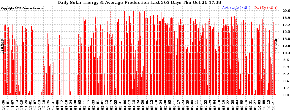 Solar PV/Inverter Performance Daily Solar Energy Production Last 365 Days