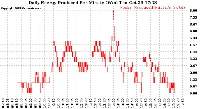 Solar PV/Inverter Performance Daily Energy Production Per Minute