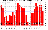 Solar PV/Inverter Performance Monthly Solar Energy Production Average Per Day (KWh)