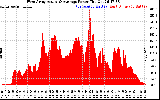 Solar PV/Inverter Performance West Array Actual & Average Power Output