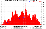 Solar PV/Inverter Performance West Array Actual & Running Average Power Output