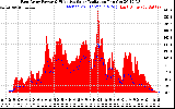 Solar PV/Inverter Performance East Array Power Output & Effective Solar Radiation