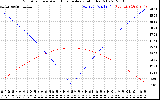 Solar PV/Inverter Performance Sun Altitude Angle & Azimuth Angle