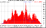 Solar PV/Inverter Performance Total PV Panel Power Output & Solar Radiation