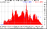 Solar PV/Inverter Performance Total PV Panel & Running Average Power Output