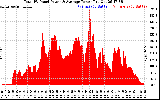 Solar PV/Inverter Performance Total PV Panel Power Output