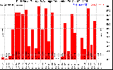 Solar PV/Inverter Performance Daily Solar Energy Production