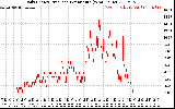 Solar PV/Inverter Performance Daily Energy Production Per Minute