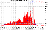 Solar PV/Inverter Performance Grid Power & Solar Radiation