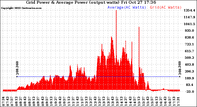 Solar PV/Inverter Performance Inverter Power Output