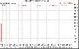 Solar PV/Inverter Performance Grid Voltage