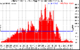 Solar PV/Inverter Performance Solar Radiation & Day Average per Minute