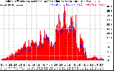 Solar PV/Inverter Performance Solar Radiation & Effective Solar Radiation per Minute