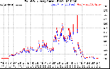 Solar PV/Inverter Performance Photovoltaic Panel Current Output