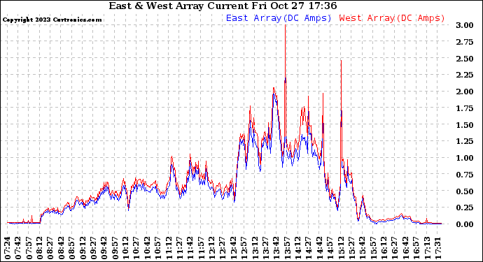 Solar PV/Inverter Performance Photovoltaic Panel Current Output