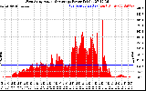 Solar PV/Inverter Performance West Array Actual & Average Power Output