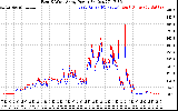 Solar PV/Inverter Performance Photovoltaic Panel Power Output