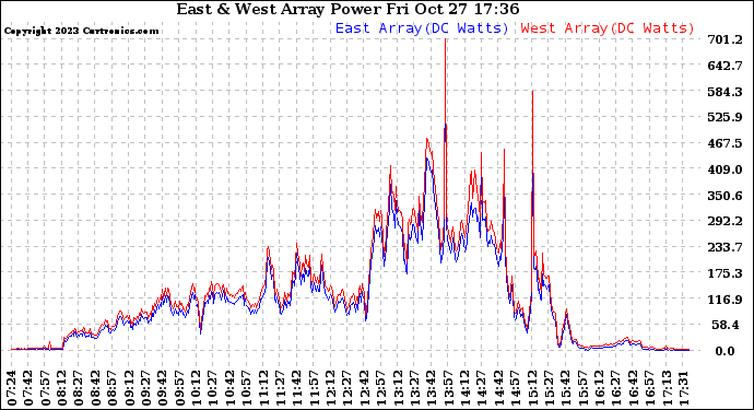 Solar PV/Inverter Performance Photovoltaic Panel Power Output