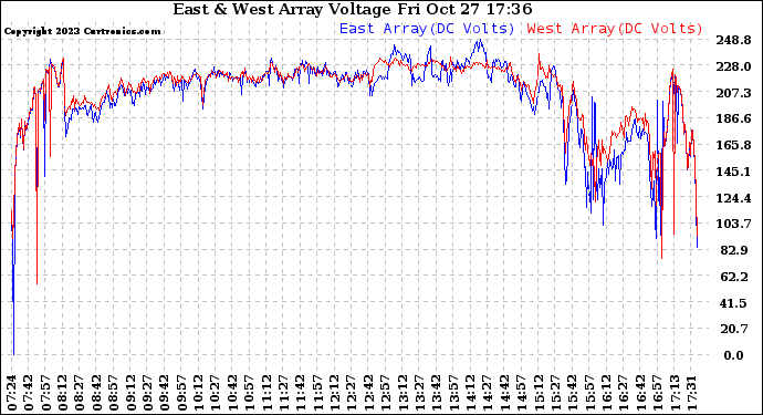 Solar PV/Inverter Performance Photovoltaic Panel Voltage Output