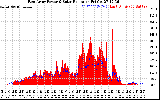 Solar PV/Inverter Performance East Array Power Output & Solar Radiation