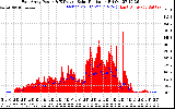 Solar PV/Inverter Performance East Array Power Output & Effective Solar Radiation