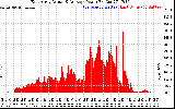 Solar PV/Inverter Performance East Array Actual & Average Power Output