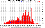 Solar PV/Inverter Performance East Array Actual & Running Average Power Output