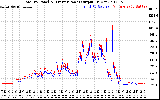 Solar PV/Inverter Performance PV Panel Power Output & Inverter Power Output