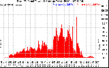 Solar PV/Inverter Performance Total PV Panel Power Output
