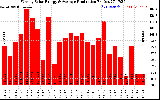 Solar PV/Inverter Performance Weekly Solar Energy Production