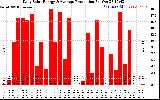 Solar PV/Inverter Performance Daily Solar Energy Production