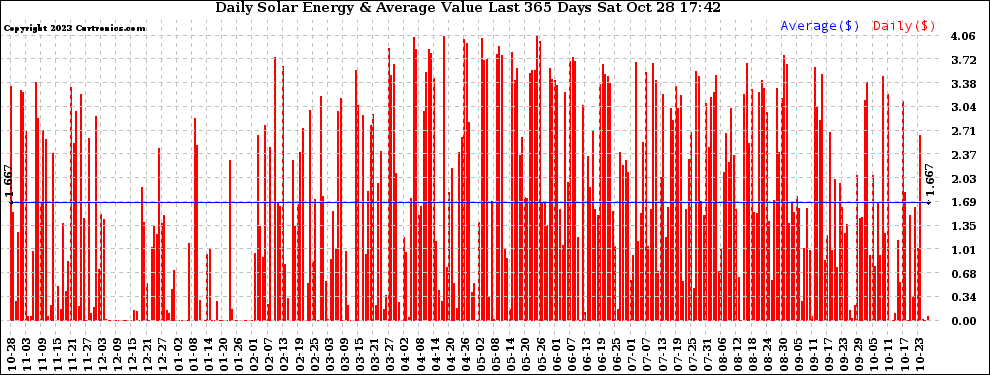 Solar PV/Inverter Performance Daily Solar Energy Production Value Last 365 Days