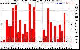 Solar PV/Inverter Performance Daily Solar Energy Production Value