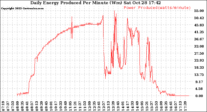 Solar PV/Inverter Performance Daily Energy Production Per Minute