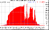 Solar PV/Inverter Performance Grid Power & Solar Radiation