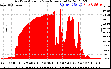 Solar PV/Inverter Performance Inverter Power Output