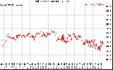 Solar PV/Inverter Performance Grid Voltage