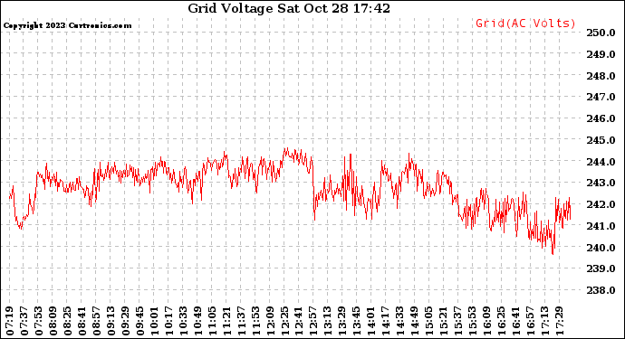 Solar PV/Inverter Performance Grid Voltage