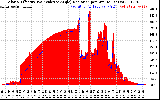 Solar PV/Inverter Performance Solar Radiation & Effective Solar Radiation per Minute