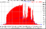 Solar PV/Inverter Performance East Array Power Output & Solar Radiation