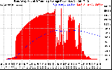 Solar PV/Inverter Performance East Array Actual & Running Average Power Output