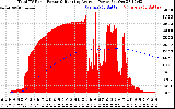 Solar PV/Inverter Performance Total PV Panel & Running Average Power Output